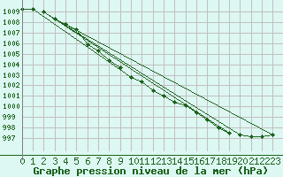 Courbe de la pression atmosphrique pour Varkaus Kosulanniemi