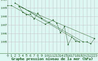 Courbe de la pression atmosphrique pour Ploumanac