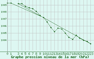 Courbe de la pression atmosphrique pour Kolmaarden-Stroemsfors