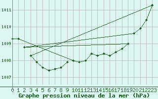 Courbe de la pression atmosphrique pour Biscarrosse (40)