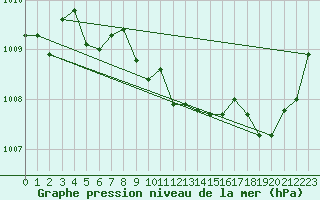 Courbe de la pression atmosphrique pour Val Marie Southeast, Sask