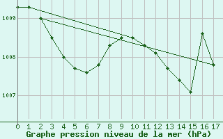 Courbe de la pression atmosphrique pour Bergerac (24)