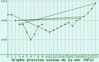 Courbe de la pression atmosphrique pour Utsjoki Nuorgam rajavartioasema