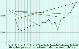 Courbe de la pression atmosphrique pour Prades-le-Lez - Le Viala (34)