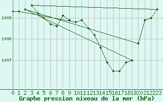 Courbe de la pression atmosphrique pour Gap-Sud (05)