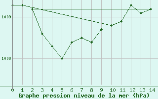 Courbe de la pression atmosphrique pour St. Anthony, Nfld.