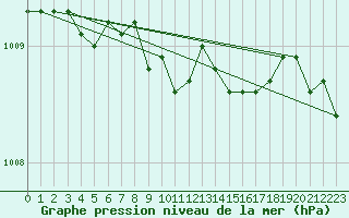 Courbe de la pression atmosphrique pour Stryn