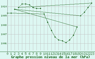 Courbe de la pression atmosphrique pour Chieming