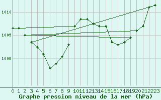 Courbe de la pression atmosphrique pour Istres (13)