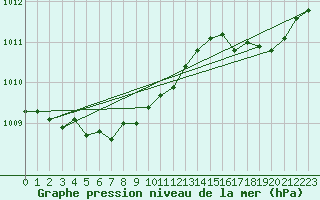 Courbe de la pression atmosphrique pour Saint-Philbert-sur-Risle (27)