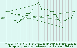 Courbe de la pression atmosphrique pour Saint-Igneuc (22)