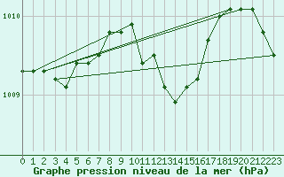 Courbe de la pression atmosphrique pour Wdenswil