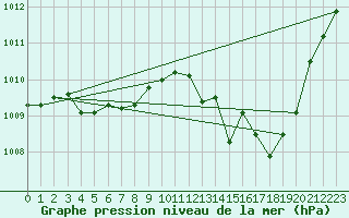 Courbe de la pression atmosphrique pour Besanon (25)