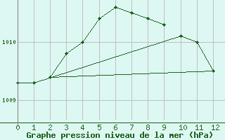 Courbe de la pression atmosphrique pour Stabio