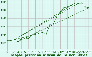 Courbe de la pression atmosphrique pour Corugea