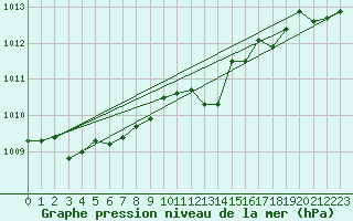 Courbe de la pression atmosphrique pour Saint-Brieuc (22)