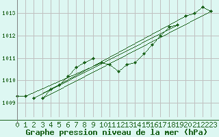 Courbe de la pression atmosphrique pour Izmir