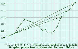 Courbe de la pression atmosphrique pour Roros