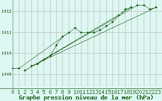 Courbe de la pression atmosphrique pour Cottbus