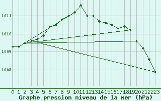 Courbe de la pression atmosphrique pour Saclas (91)