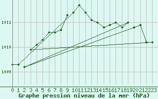 Courbe de la pression atmosphrique pour Sandillon (45)