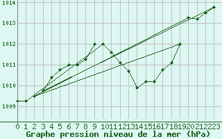 Courbe de la pression atmosphrique pour Chieming