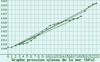 Courbe de la pression atmosphrique pour Lemberg (57)