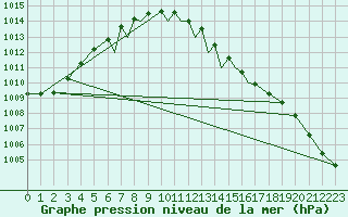 Courbe de la pression atmosphrique pour Culdrose