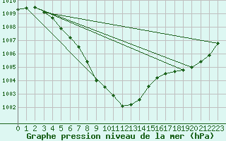 Courbe de la pression atmosphrique pour Oberriet / Kriessern