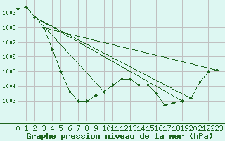 Courbe de la pression atmosphrique pour Hita