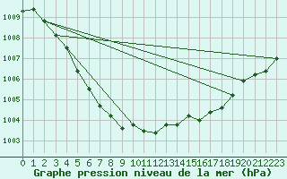 Courbe de la pression atmosphrique pour Wdenswil