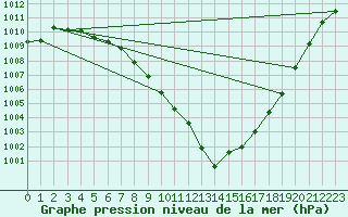 Courbe de la pression atmosphrique pour Hallau