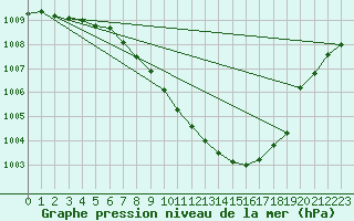 Courbe de la pression atmosphrique pour Czestochowa