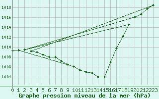 Courbe de la pression atmosphrique pour Weiden