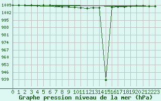 Courbe de la pression atmosphrique pour Allentsteig