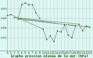 Courbe de la pression atmosphrique pour Guadalajara