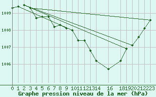 Courbe de la pression atmosphrique pour Trets (13)