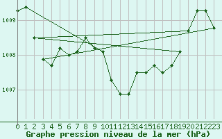 Courbe de la pression atmosphrique pour Comprovasco