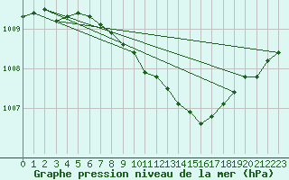 Courbe de la pression atmosphrique pour Laerdal-Tonjum