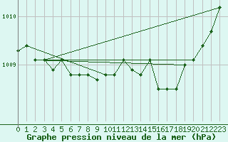 Courbe de la pression atmosphrique pour Eu (76)