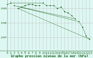 Courbe de la pression atmosphrique pour Jomala Jomalaby