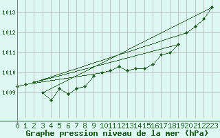 Courbe de la pression atmosphrique pour Tromso