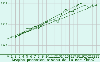 Courbe de la pression atmosphrique pour Helsinki Harmaja