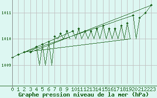 Courbe de la pression atmosphrique pour Rorvik / Ryum