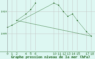 Courbe de la pression atmosphrique pour Alajarvi Moksy