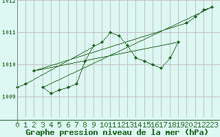 Courbe de la pression atmosphrique pour Alajar