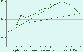Courbe de la pression atmosphrique pour Bourges (18)