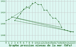 Courbe de la pression atmosphrique pour Floriffoux (Be)