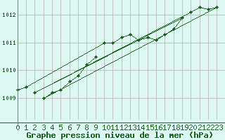 Courbe de la pression atmosphrique pour Strommingsbadan