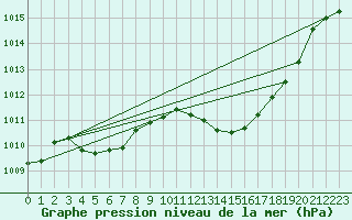 Courbe de la pression atmosphrique pour Lussat (23)